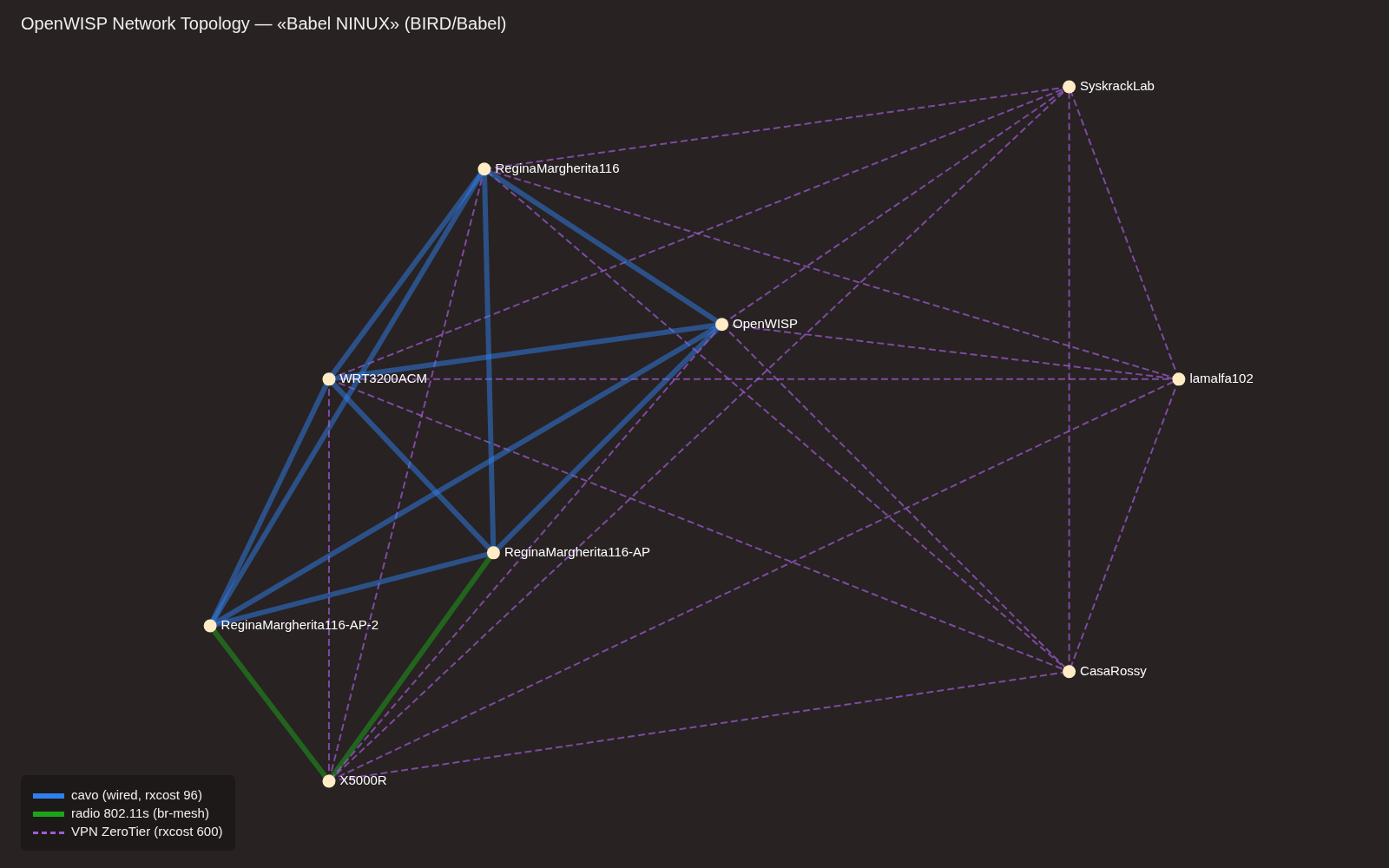 Topology Babel della rete NINUX in OpenWISP